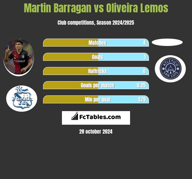 Martin Barragan vs Oliveira Lemos h2h player stats