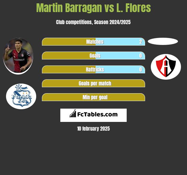 Martin Barragan vs L. Flores h2h player stats