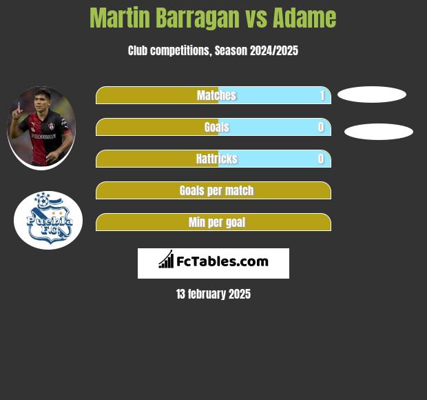 Martin Barragan vs Adame h2h player stats