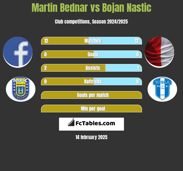 Martin Bednar vs Bojan Nastic h2h player stats