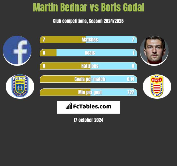 Martin Bednar vs Boris Godal h2h player stats