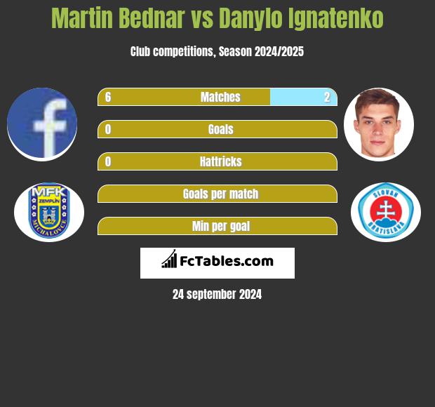 Martin Bednar vs Danylo Ignatenko h2h player stats