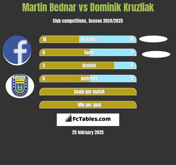 Martin Bednar vs Dominik Kruzliak h2h player stats