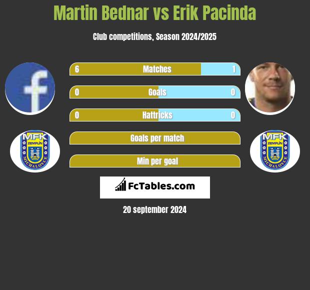 Martin Bednar vs Erik Pacinda h2h player stats