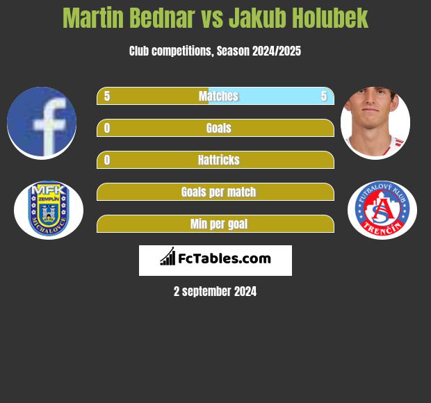 Martin Bednar vs Jakub Holubek h2h player stats