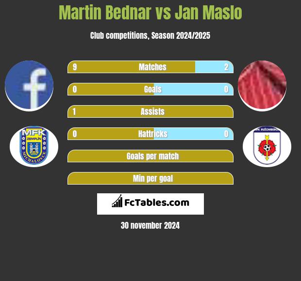 Martin Bednar vs Jan Maslo h2h player stats