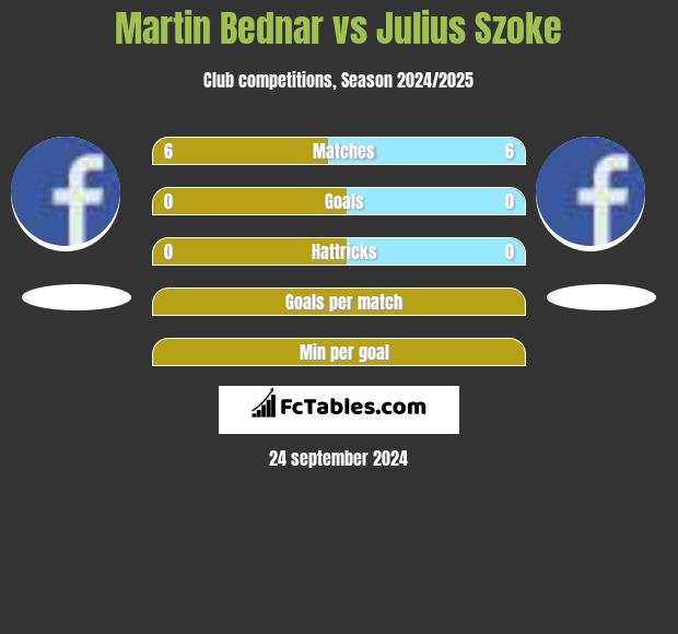 Martin Bednar vs Julius Szoke h2h player stats