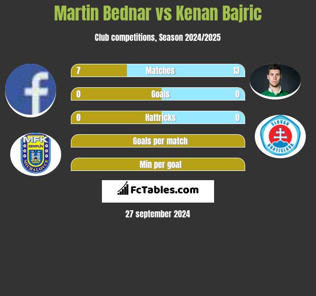 Martin Bednar vs Kenan Bajric h2h player stats