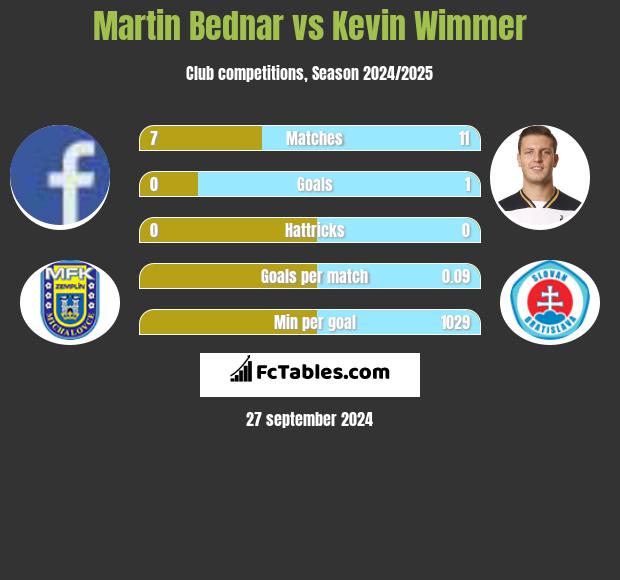 Martin Bednar vs Kevin Wimmer h2h player stats