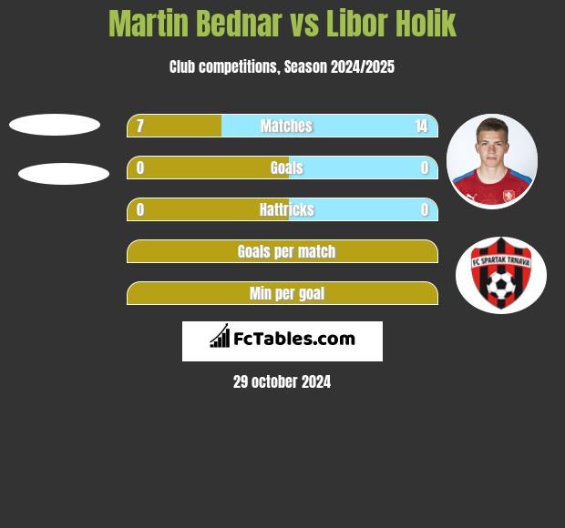 Martin Bednar vs Libor Holik h2h player stats