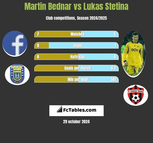 Martin Bednar vs Lukas Stetina h2h player stats