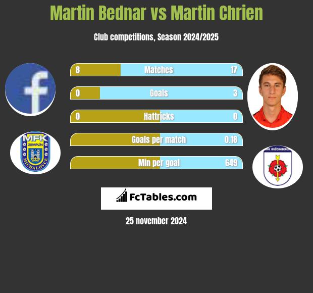 Martin Bednar vs Martin Chrien h2h player stats