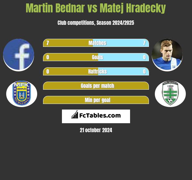 Martin Bednar vs Matej Hradecky h2h player stats