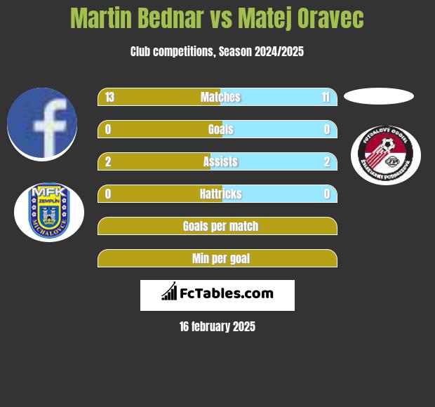 Martin Bednar vs Matej Oravec h2h player stats