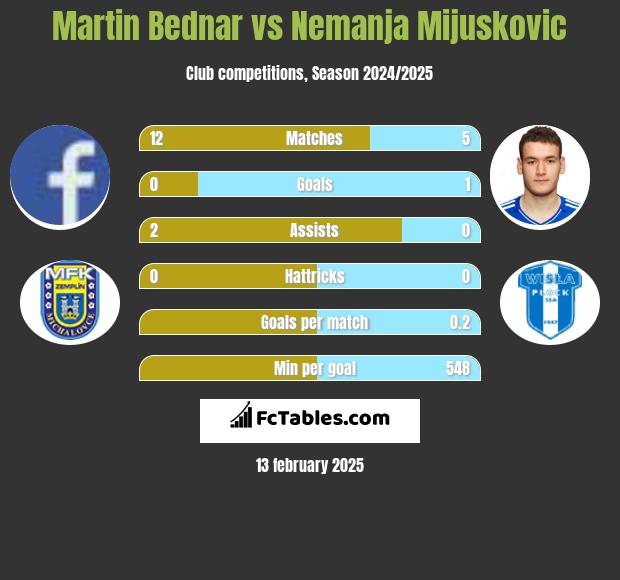 Martin Bednar vs Nemanja Mijuskovic h2h player stats