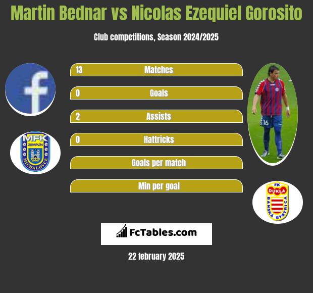 Martin Bednar vs Nicolas Ezequiel Gorosito h2h player stats