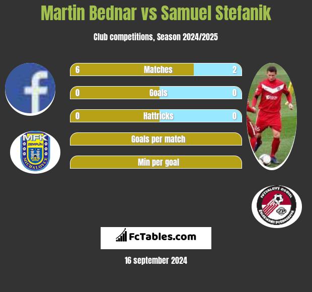 Martin Bednar vs Samuel Stefanik h2h player stats