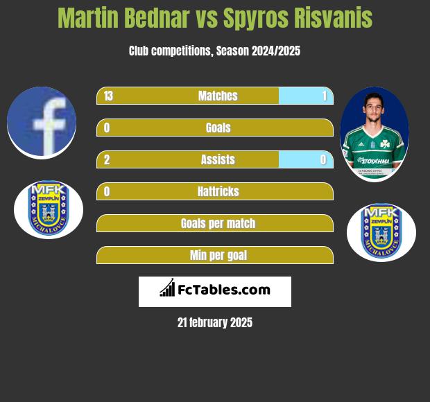 Martin Bednar vs Spyros Risvanis h2h player stats