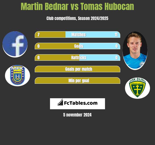 Martin Bednar vs Tomas Hubocan h2h player stats