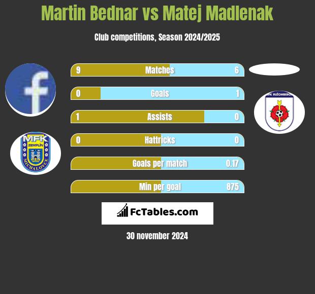 Martin Bednar vs Matej Madlenak h2h player stats