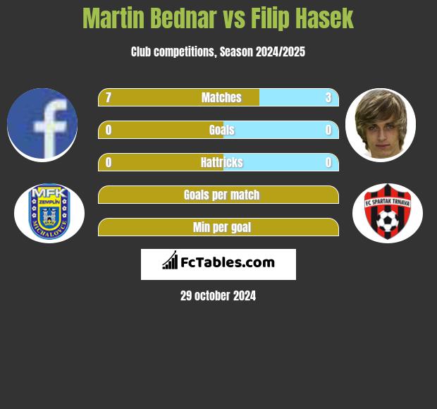 Martin Bednar vs Filip Hasek h2h player stats