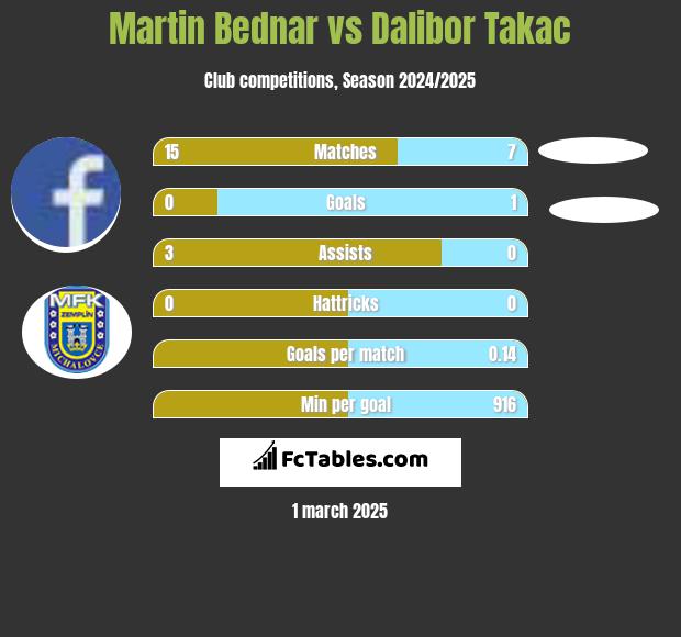 Martin Bednar vs Dalibor Takac h2h player stats