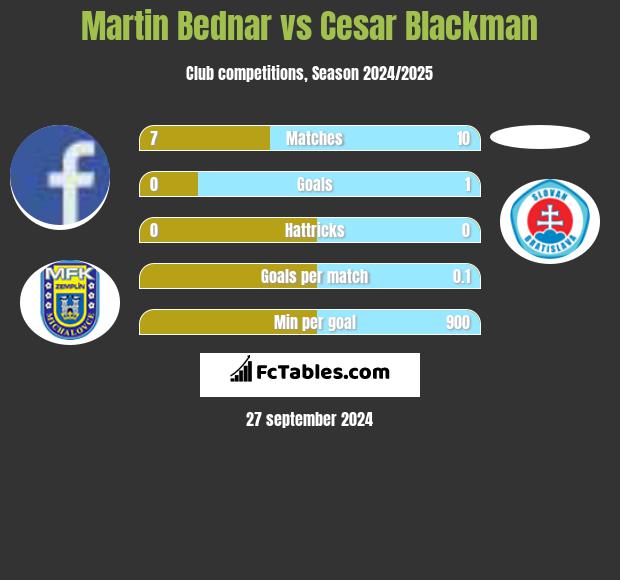 Martin Bednar vs Cesar Blackman h2h player stats