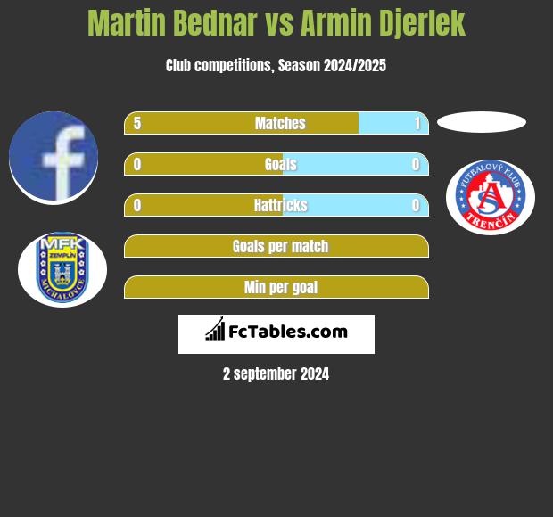 Martin Bednar vs Armin Djerlek h2h player stats