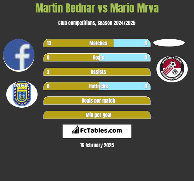 Martin Bednar vs Mario Mrva h2h player stats