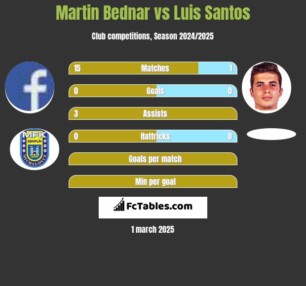 Martin Bednar vs Luis Santos h2h player stats