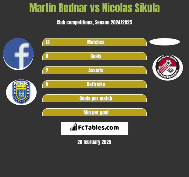 Martin Bednar vs Nicolas Sikula h2h player stats