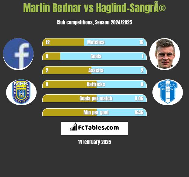 Martin Bednar vs Haglind-SangrÃ© h2h player stats