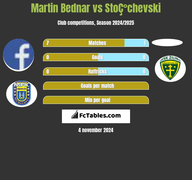 Martin Bednar vs StoÇ°chevski h2h player stats