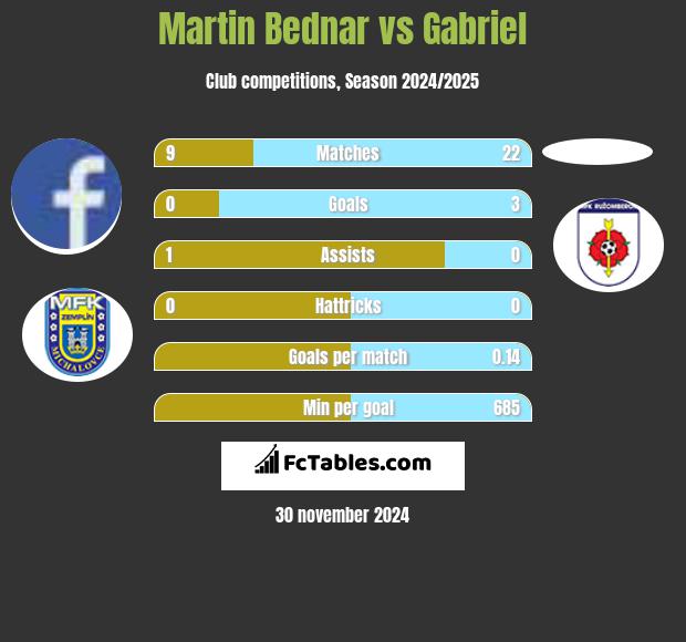 Martin Bednar vs Gabriel h2h player stats