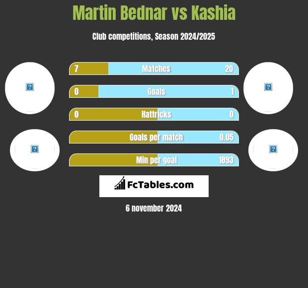 Martin Bednar vs Kashia h2h player stats