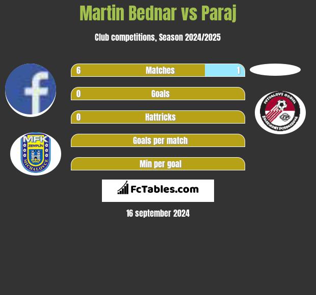 Martin Bednar vs Paraj h2h player stats