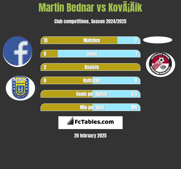 Martin Bednar vs KovÃ¡Äik h2h player stats