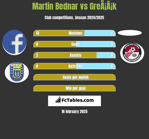 Martin Bednar vs GreÅ¡Ã¡k h2h player stats