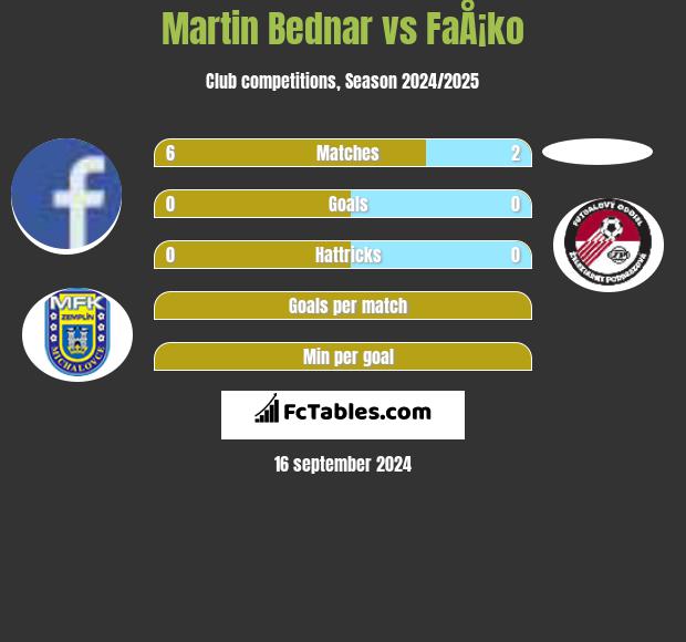 Martin Bednar vs FaÅ¡ko h2h player stats