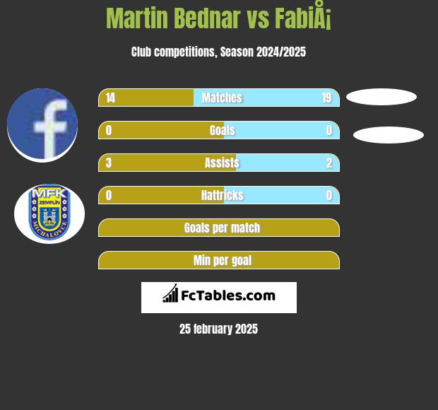 Martin Bednar vs FabiÅ¡ h2h player stats