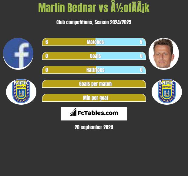 Martin Bednar vs Å½ofÄÃ¡k h2h player stats