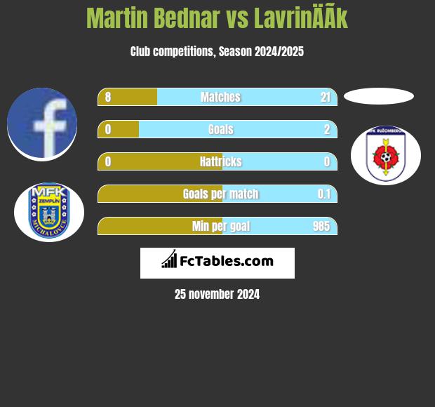 Martin Bednar vs LavrinÄÃ­k h2h player stats