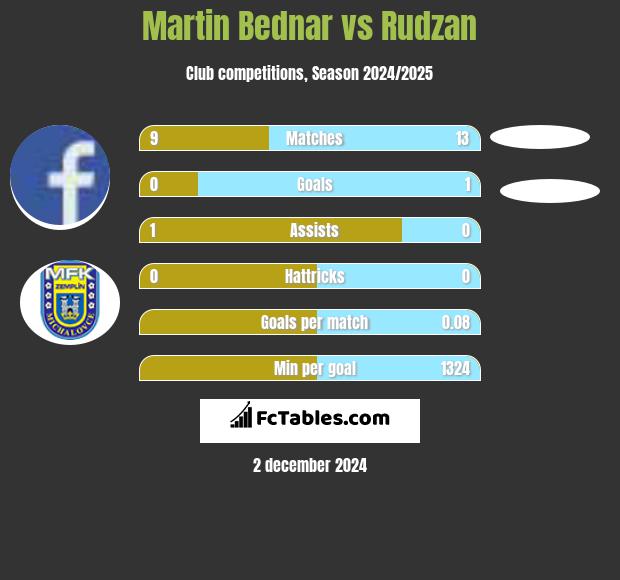 Martin Bednar vs Rudzan h2h player stats