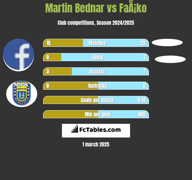 Martin Bednar vs FaÅ¡ko h2h player stats