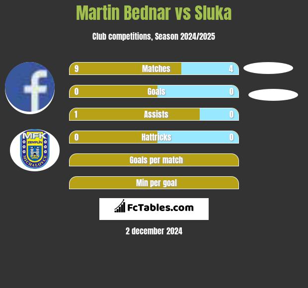 Martin Bednar vs Sluka h2h player stats