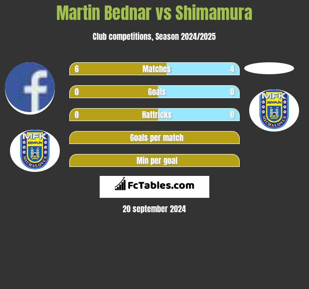 Martin Bednar vs Shimamura h2h player stats