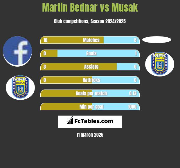 Martin Bednar vs Musak h2h player stats