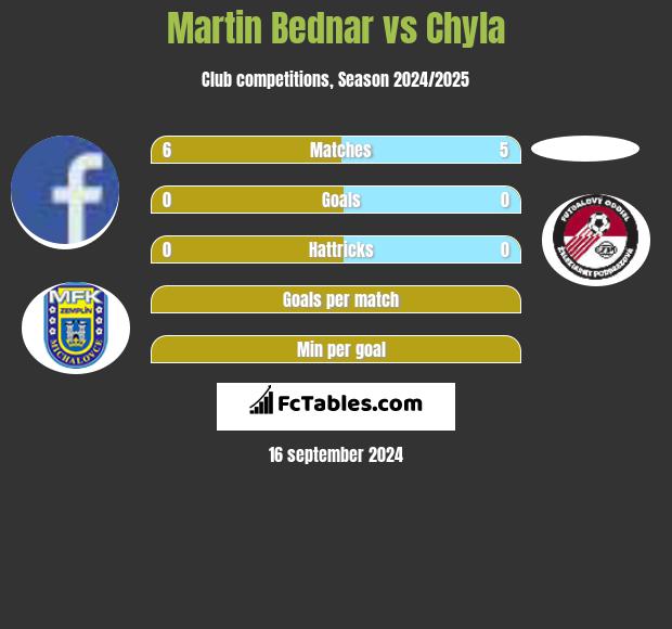 Martin Bednar vs Chyla h2h player stats