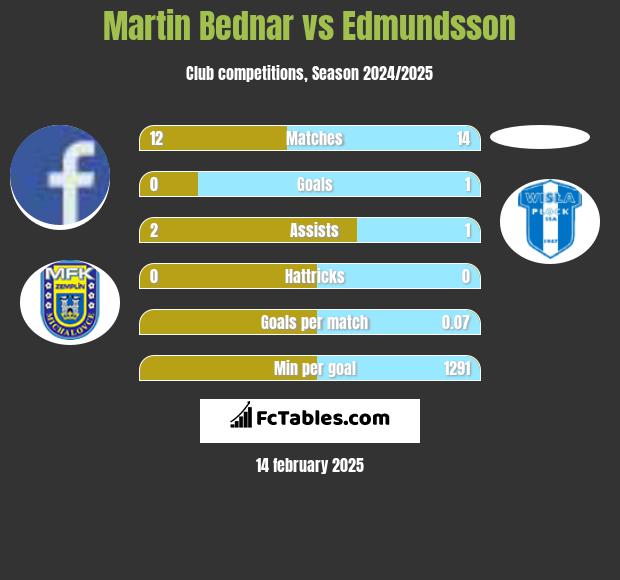 Martin Bednar vs Edmundsson h2h player stats