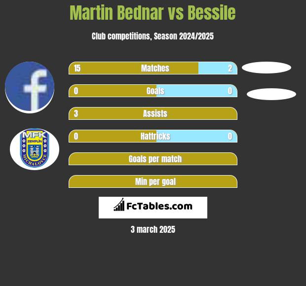 Martin Bednar vs Bessile h2h player stats